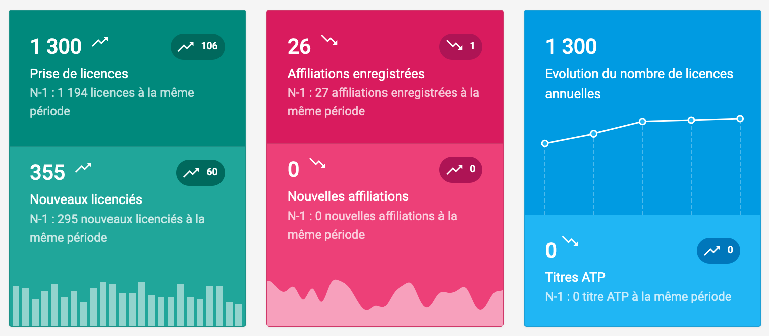 Record du nombre de licences